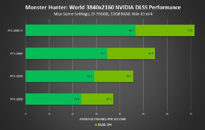 MHW֧NVIDIA DLSS Ϸ4K50%