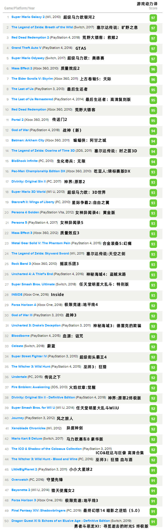 ȫվMetacritic˽10ߵ50Ϸ