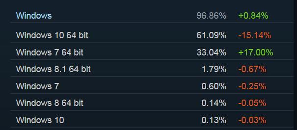 Win10ûݶǣWin7ûݶ26%