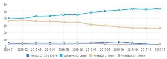 Win10ûݶǣWin7ûݶ26%