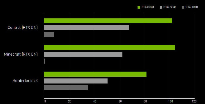 RTX 3080ۼ5499Ԫ RTX 3090ۼ۽1.2