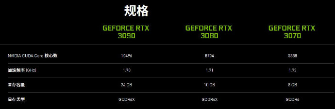 RTX 3080ۼ5499Ԫ RTX 3090ۼ۽1.2