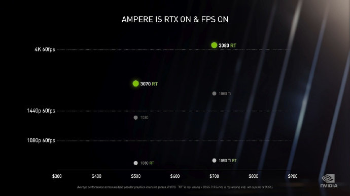 RTX 3080ۼ5499Ԫ RTX 3090ۼ۽1.2
