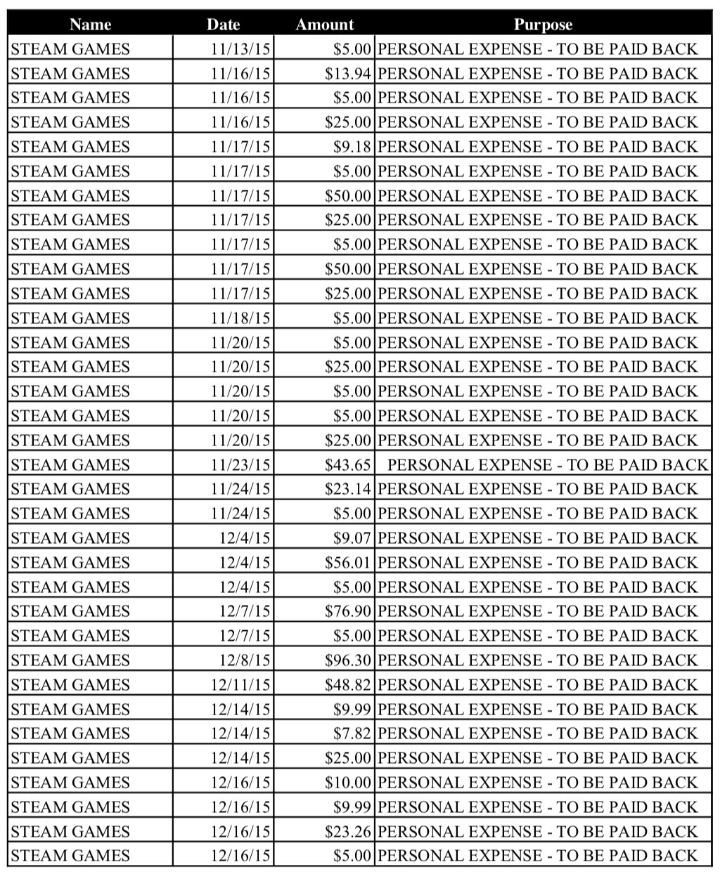 挪用公款买Steam游戏的议员被特朗普赦免